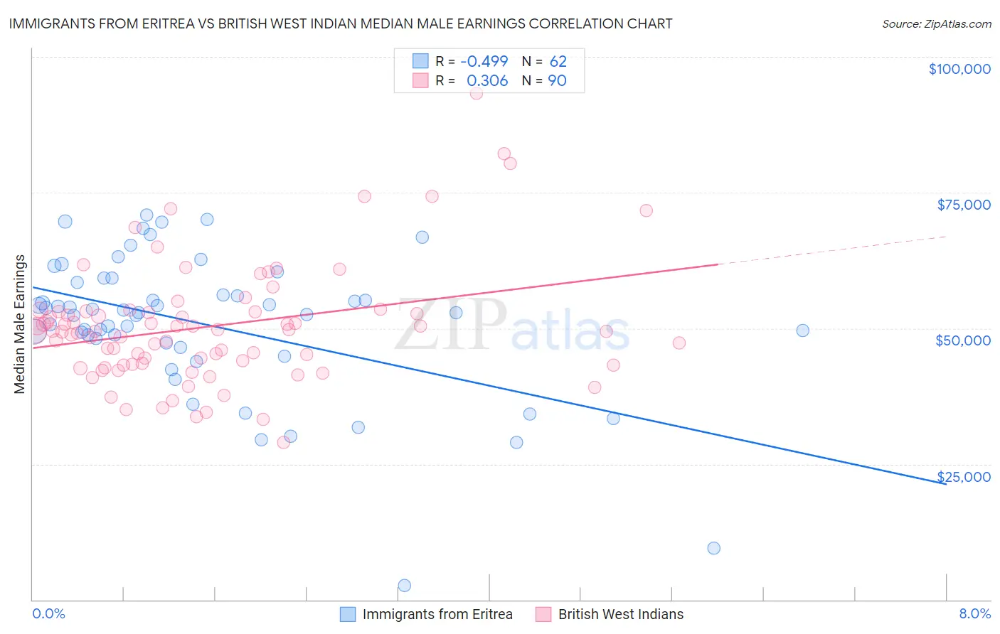 Immigrants from Eritrea vs British West Indian Median Male Earnings