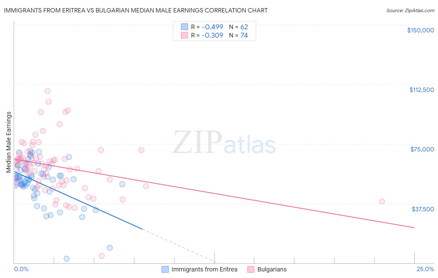 Immigrants from Eritrea vs Bulgarian Median Male Earnings