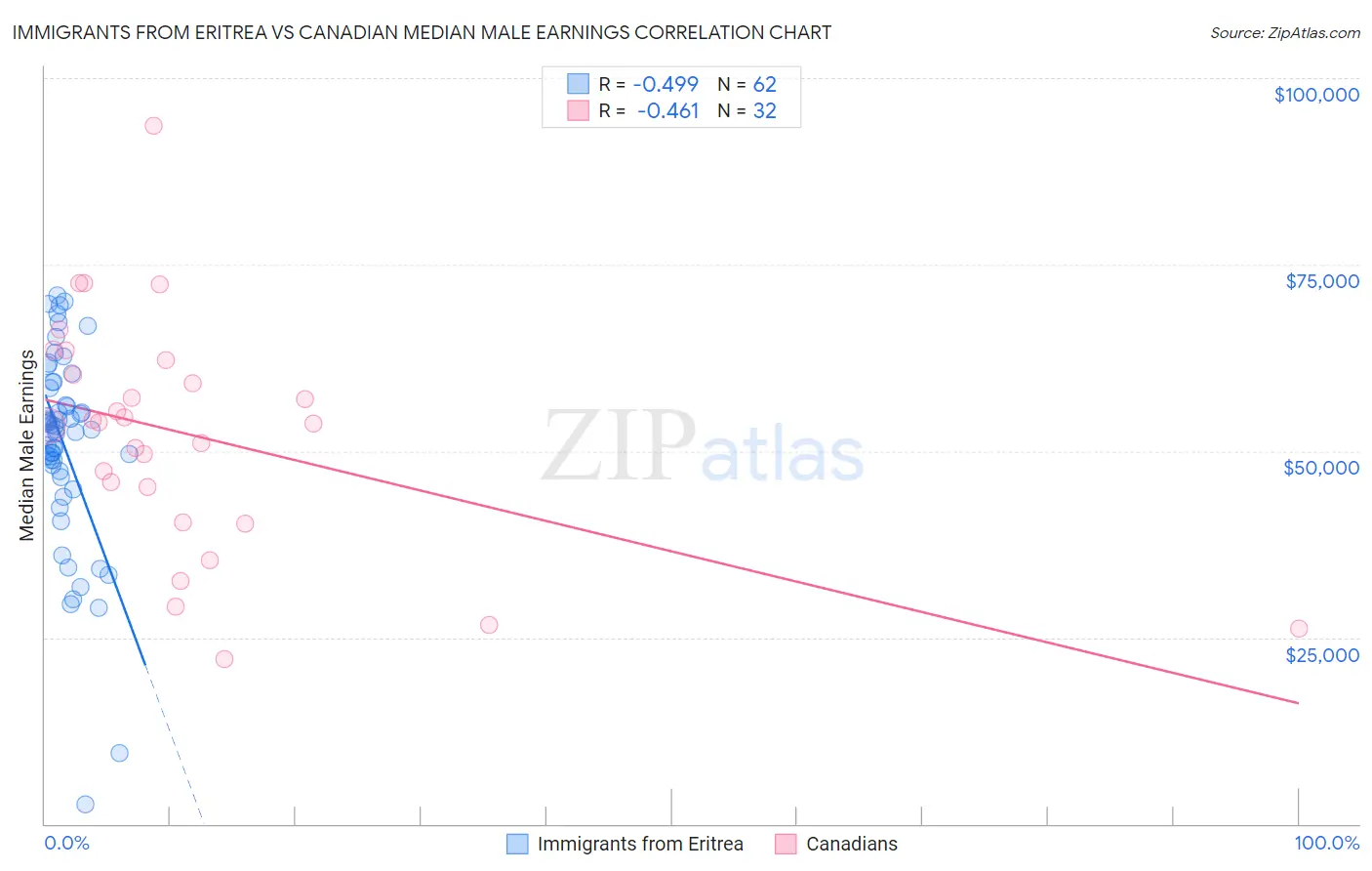 Immigrants from Eritrea vs Canadian Median Male Earnings