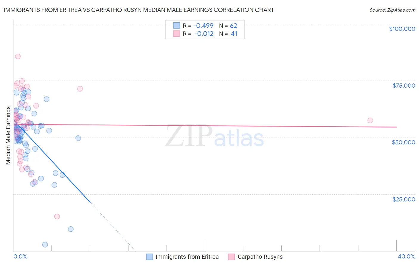 Immigrants from Eritrea vs Carpatho Rusyn Median Male Earnings