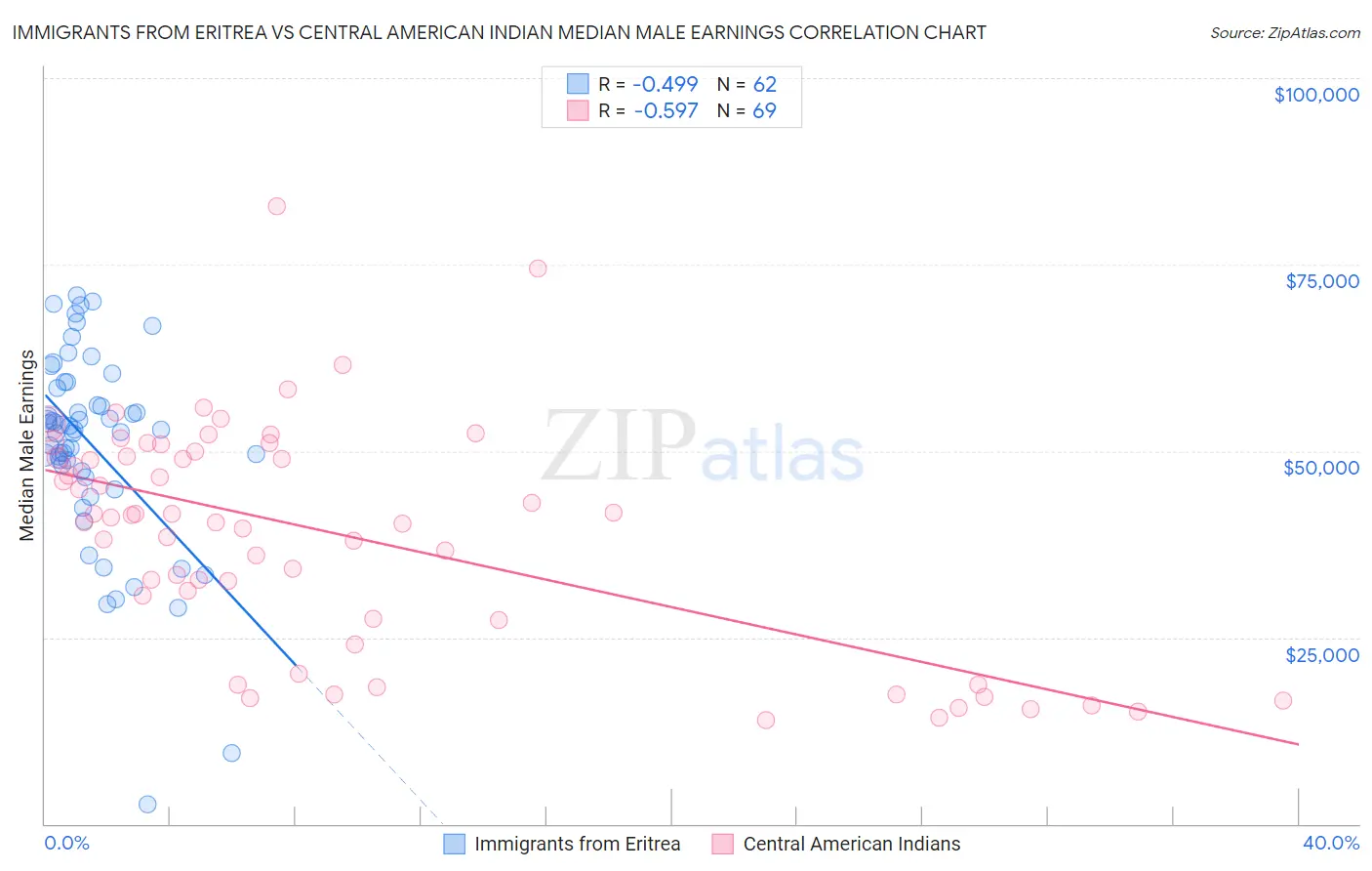 Immigrants from Eritrea vs Central American Indian Median Male Earnings