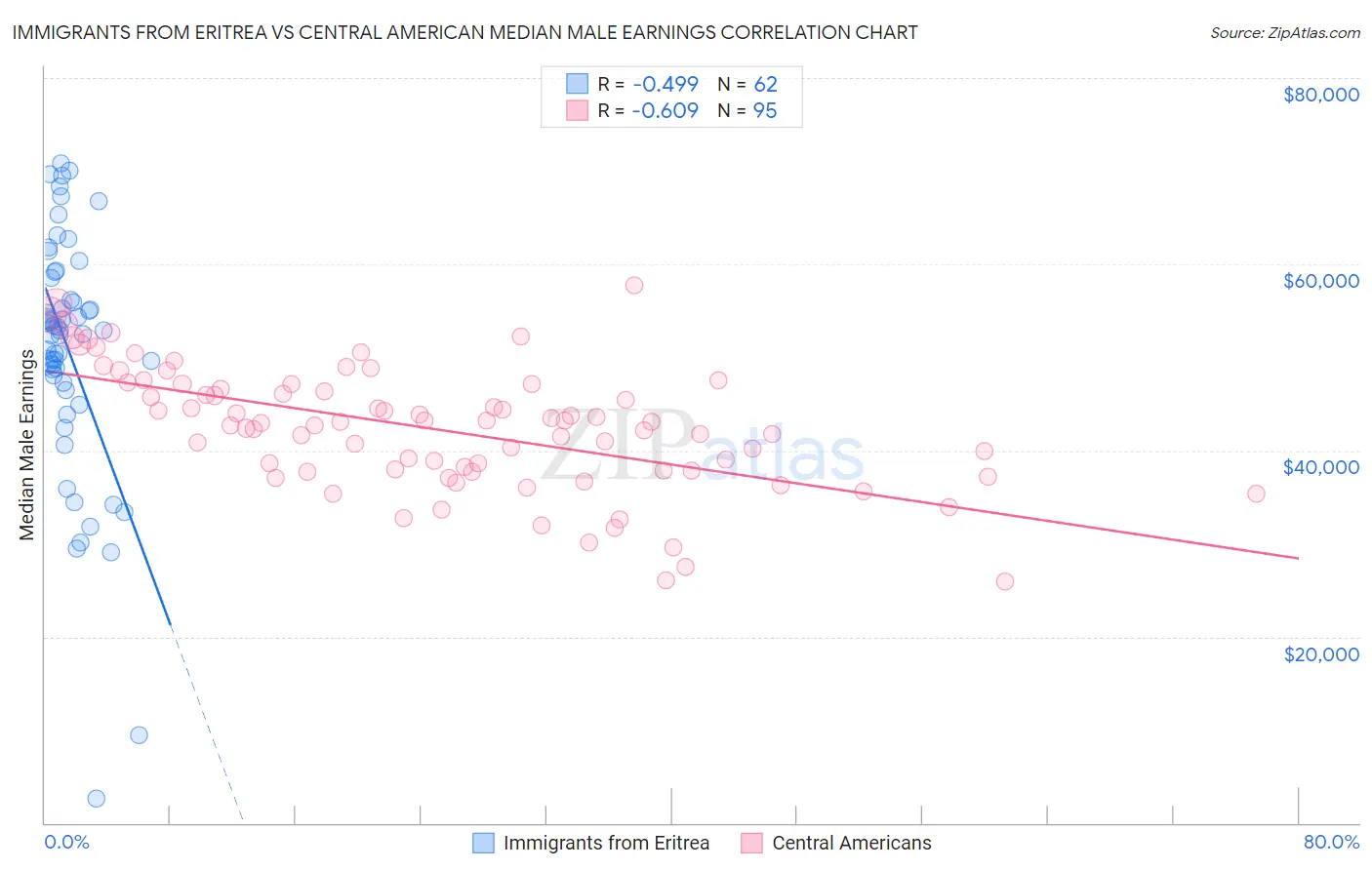 Immigrants from Eritrea vs Central American Median Male Earnings