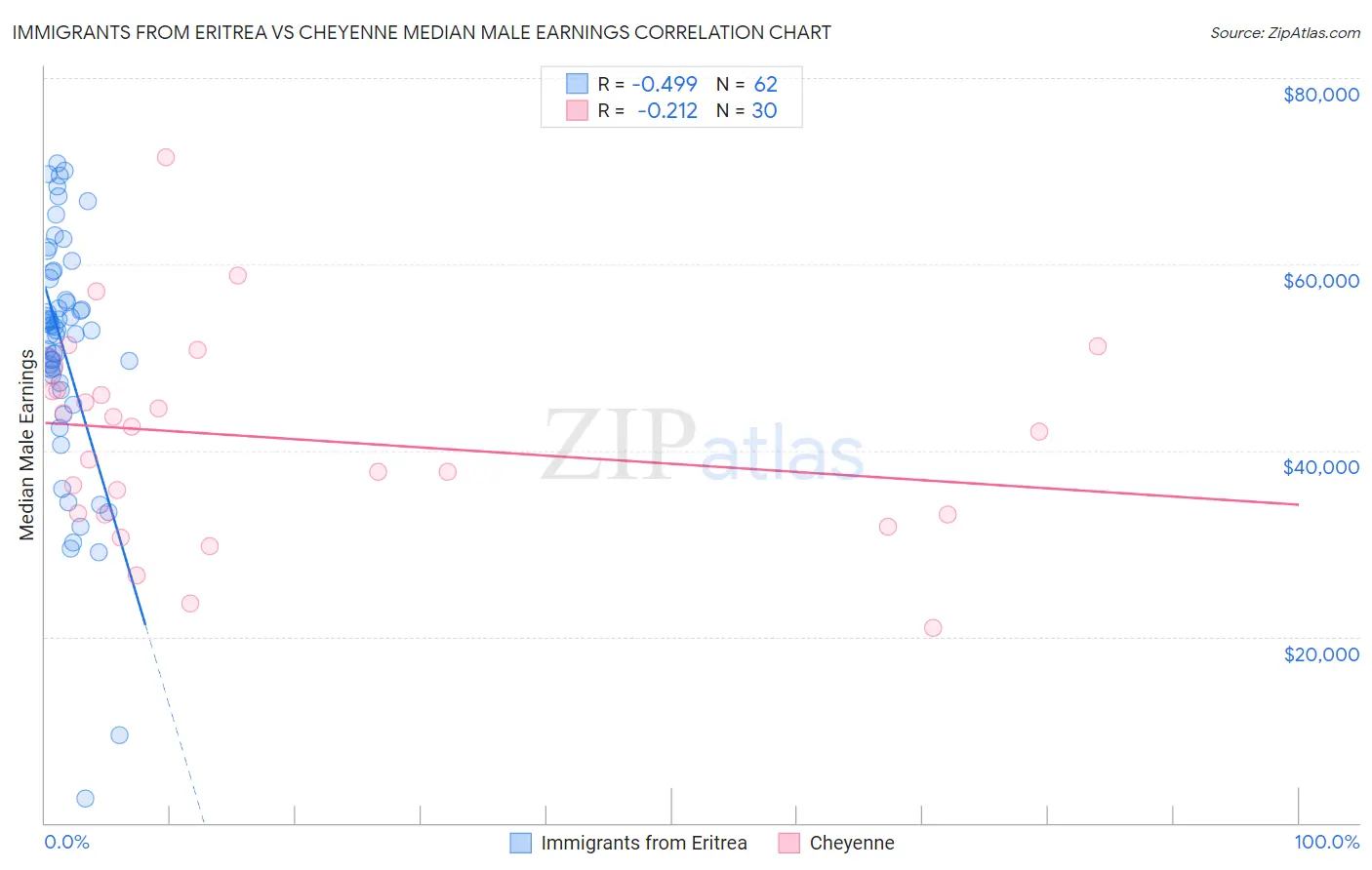 Immigrants from Eritrea vs Cheyenne Median Male Earnings