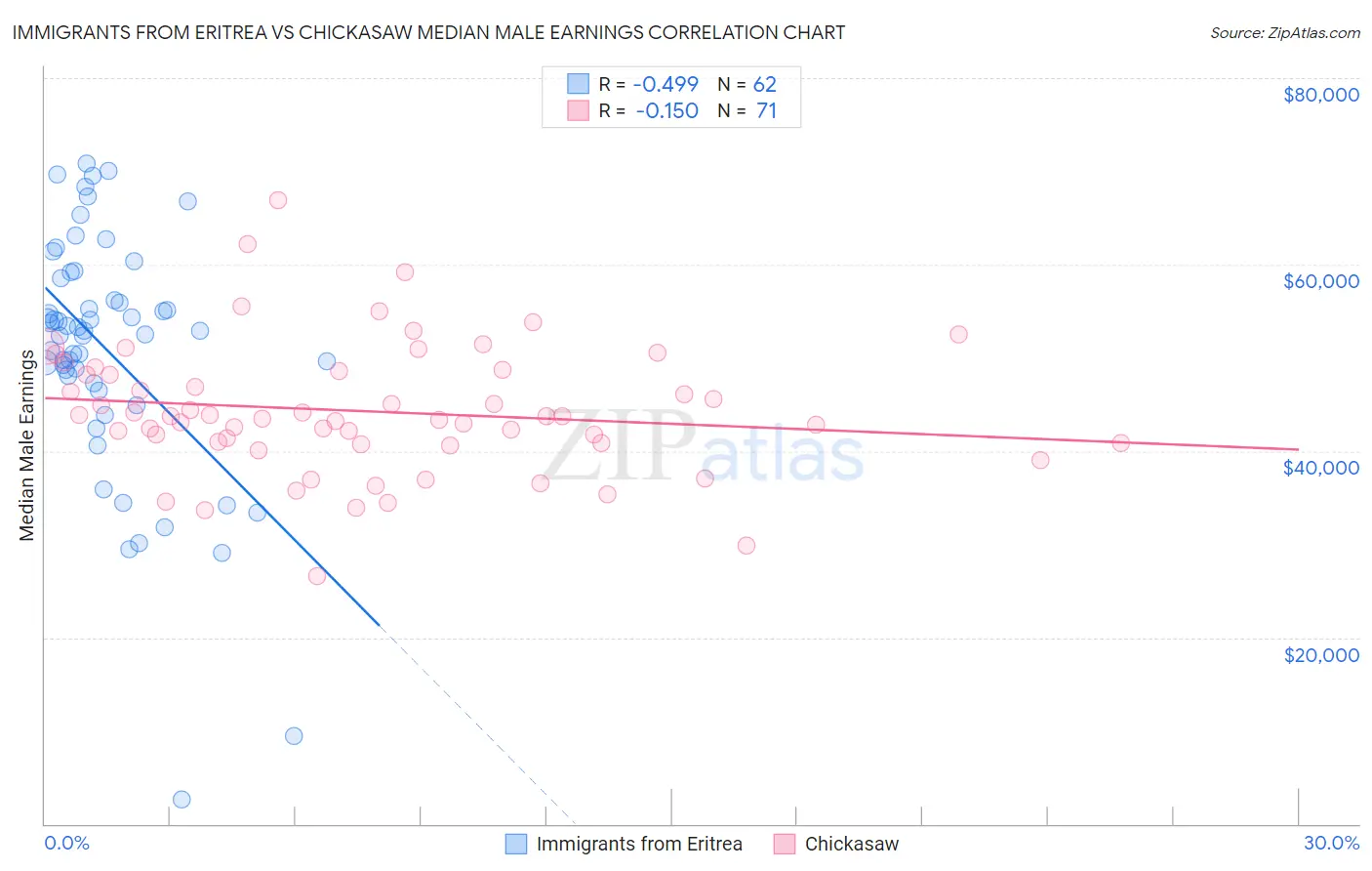 Immigrants from Eritrea vs Chickasaw Median Male Earnings