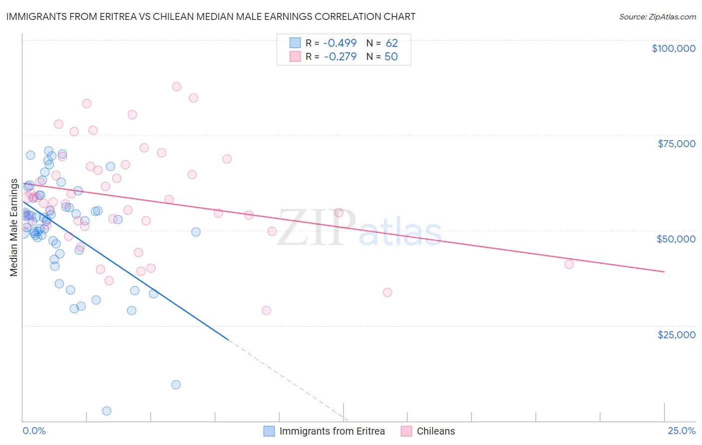Immigrants from Eritrea vs Chilean Median Male Earnings