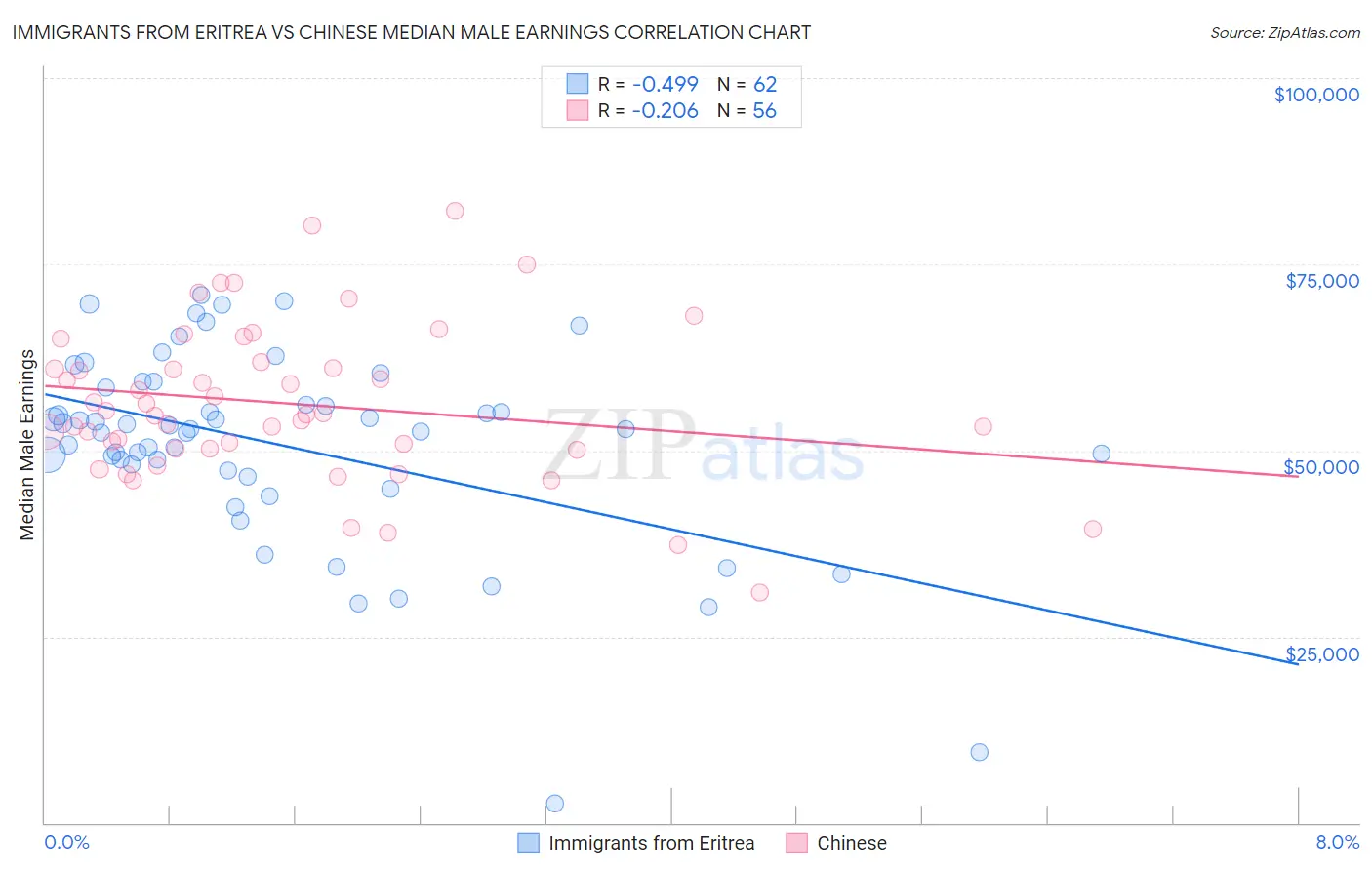 Immigrants from Eritrea vs Chinese Median Male Earnings