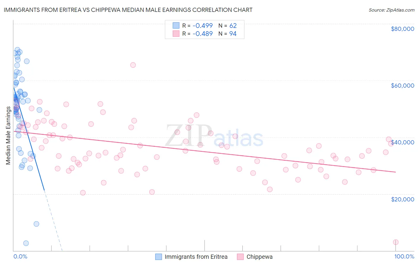 Immigrants from Eritrea vs Chippewa Median Male Earnings