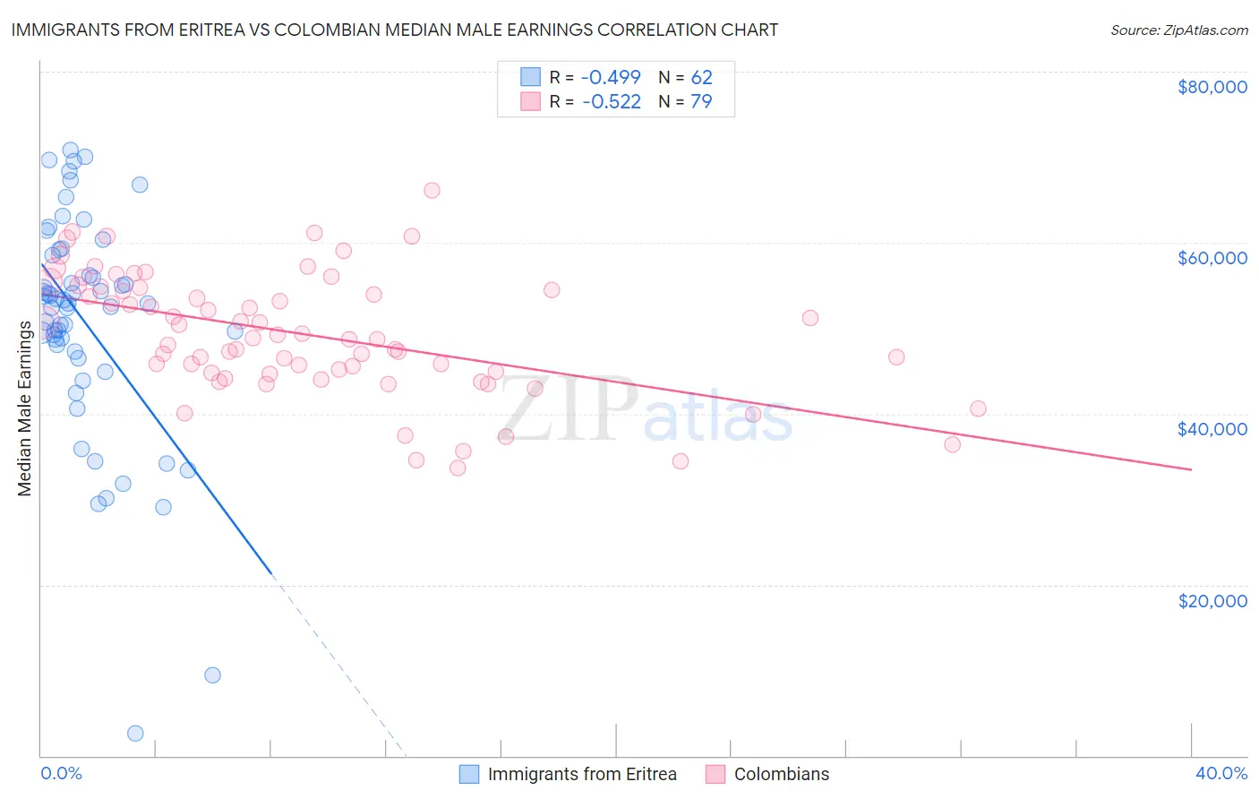 Immigrants from Eritrea vs Colombian Median Male Earnings