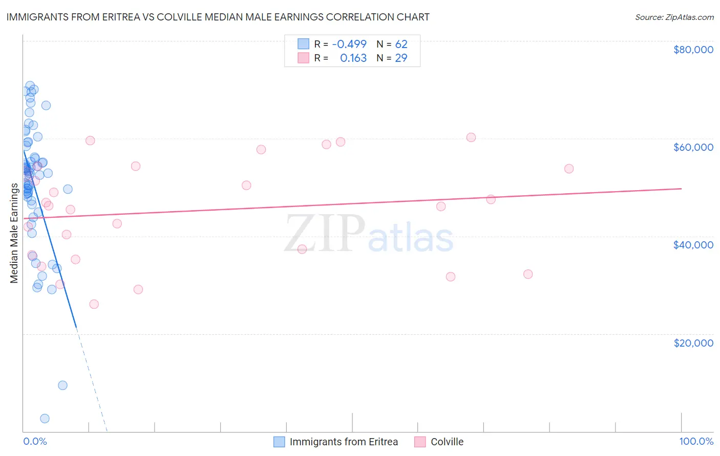 Immigrants from Eritrea vs Colville Median Male Earnings