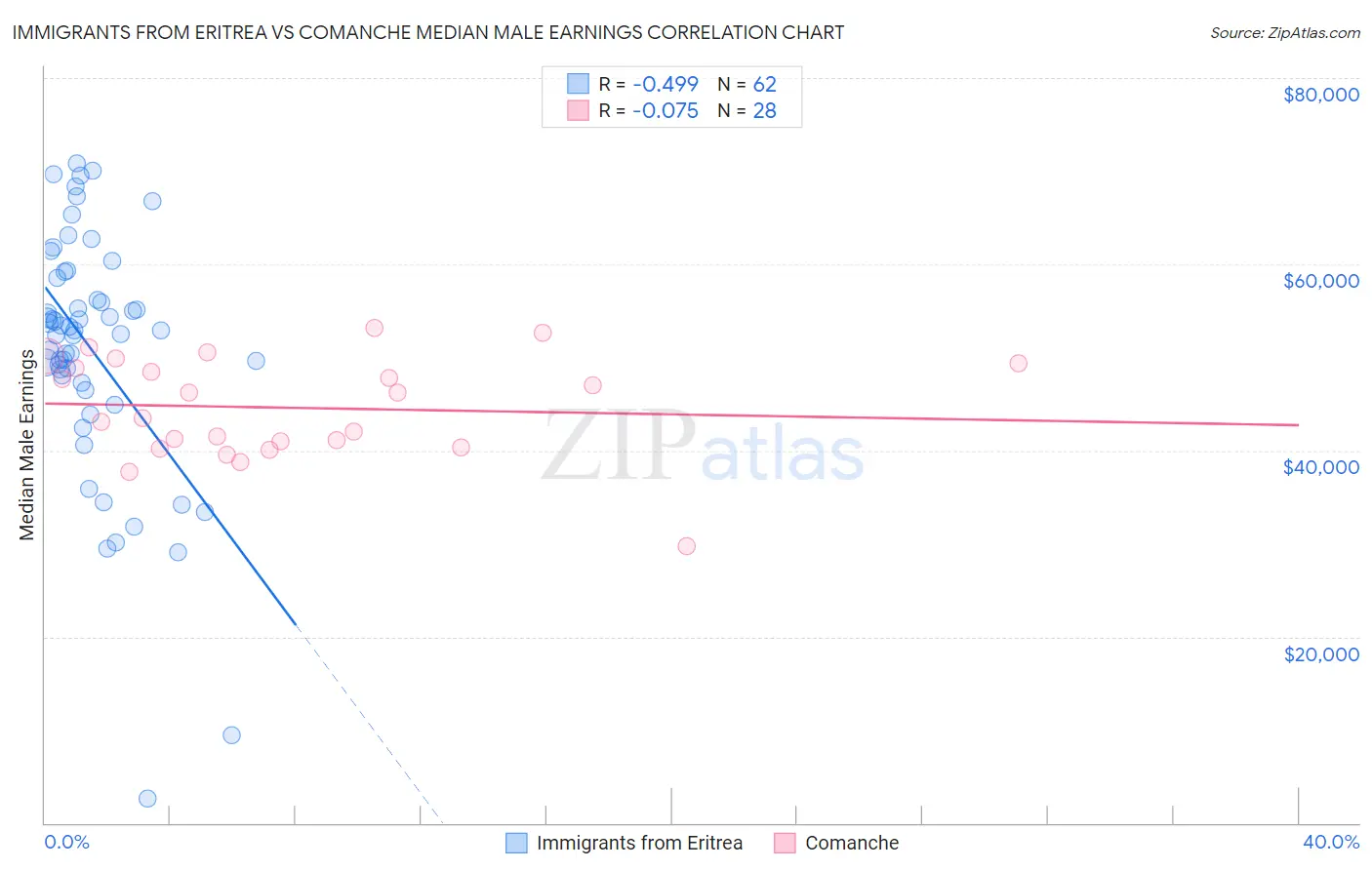 Immigrants from Eritrea vs Comanche Median Male Earnings