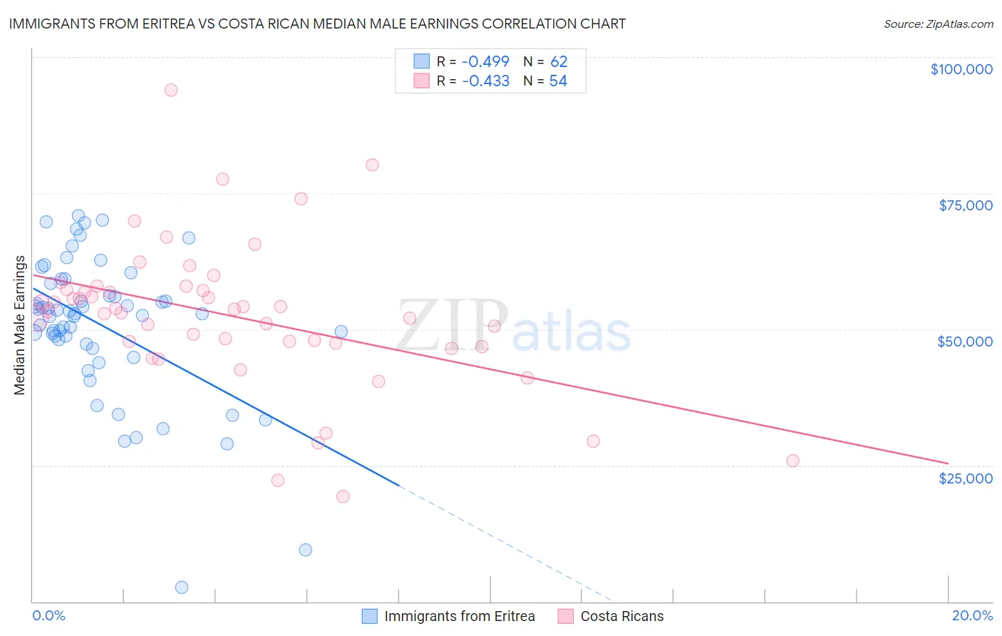 Immigrants from Eritrea vs Costa Rican Median Male Earnings