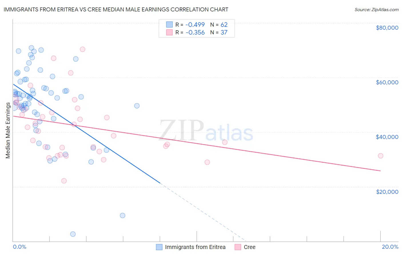 Immigrants from Eritrea vs Cree Median Male Earnings
