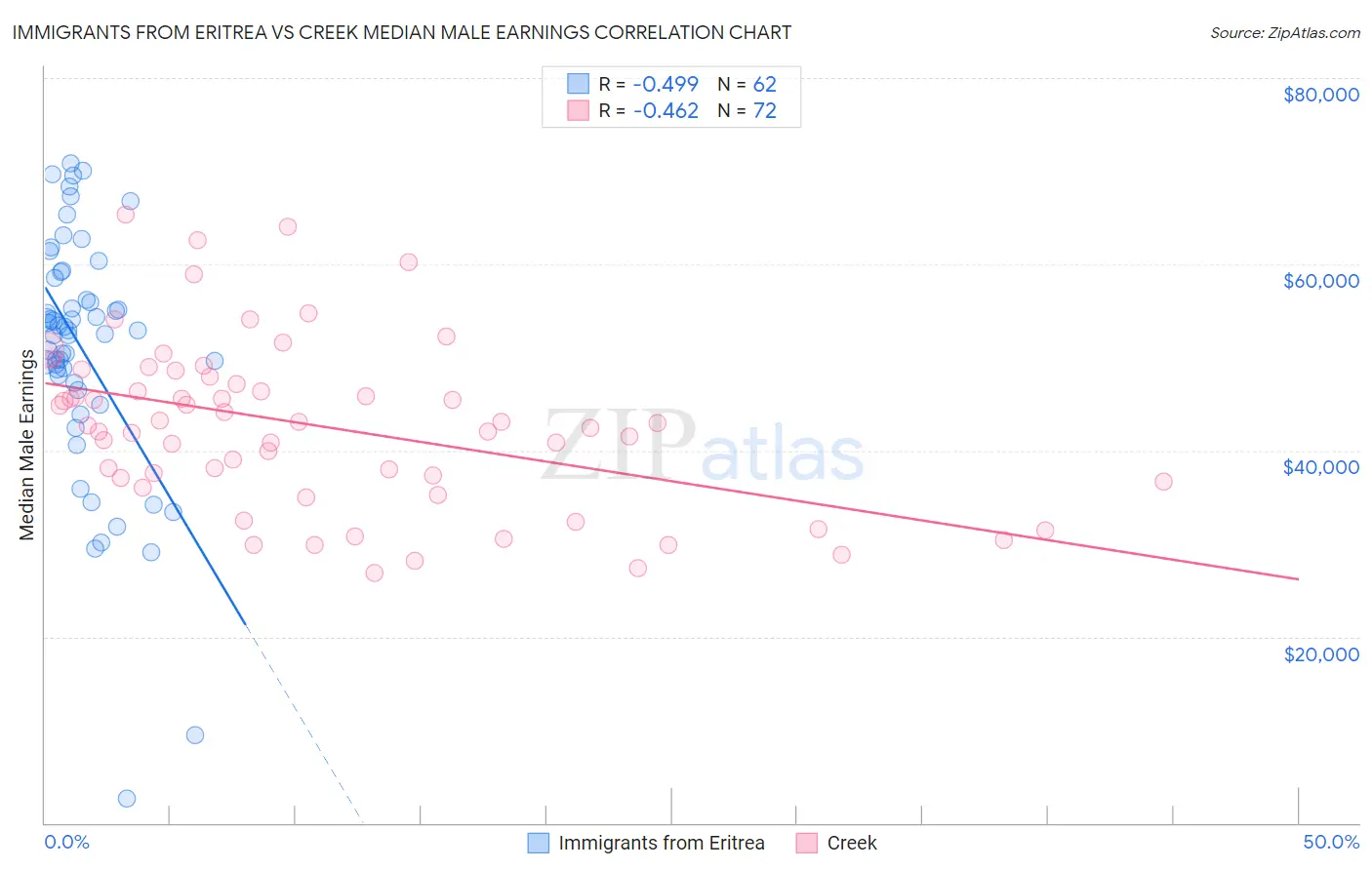 Immigrants from Eritrea vs Creek Median Male Earnings