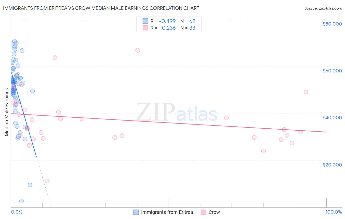 Immigrants from Eritrea vs Crow Median Male Earnings