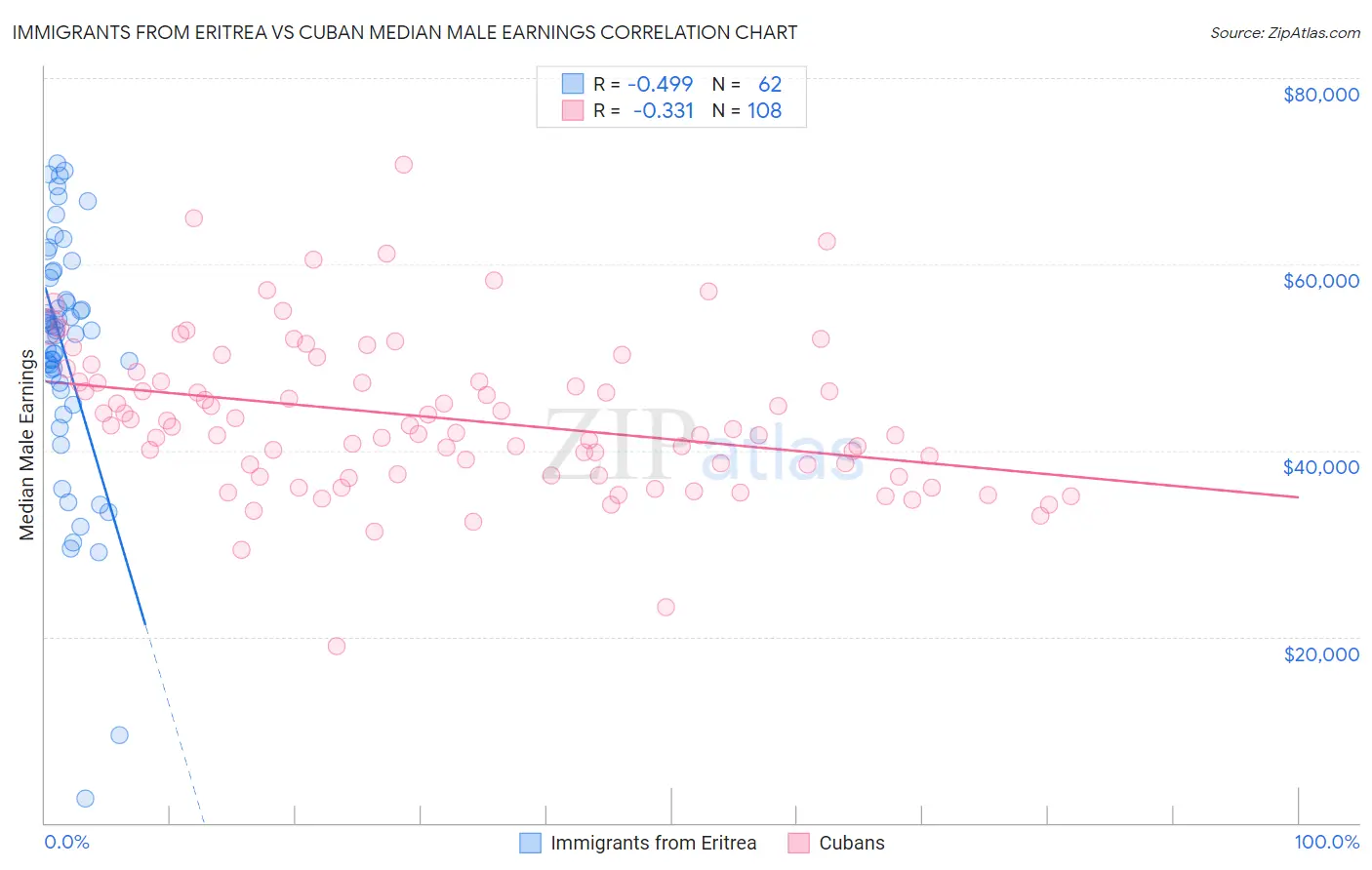 Immigrants from Eritrea vs Cuban Median Male Earnings