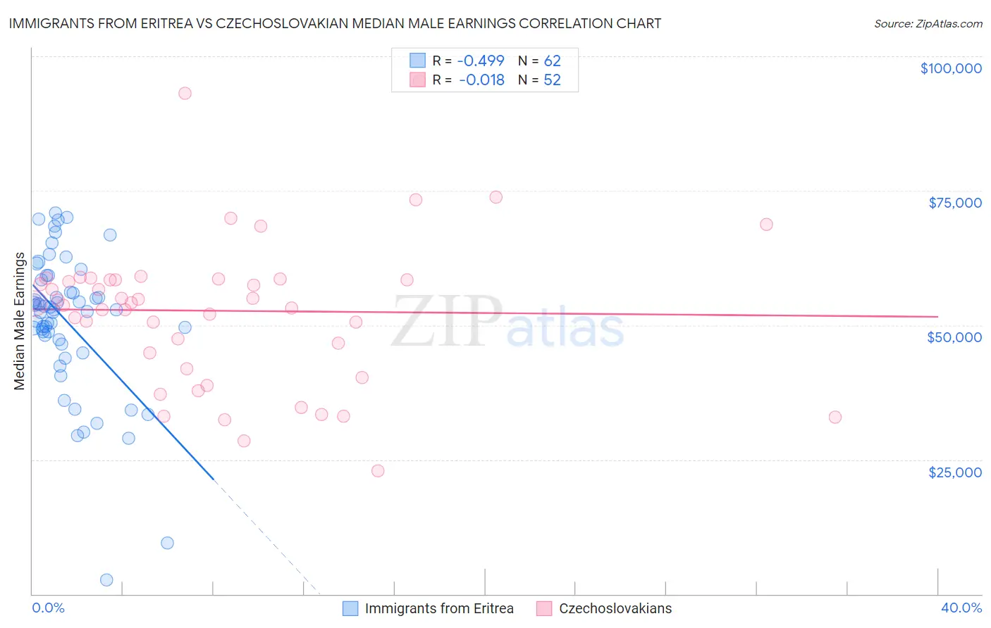 Immigrants from Eritrea vs Czechoslovakian Median Male Earnings