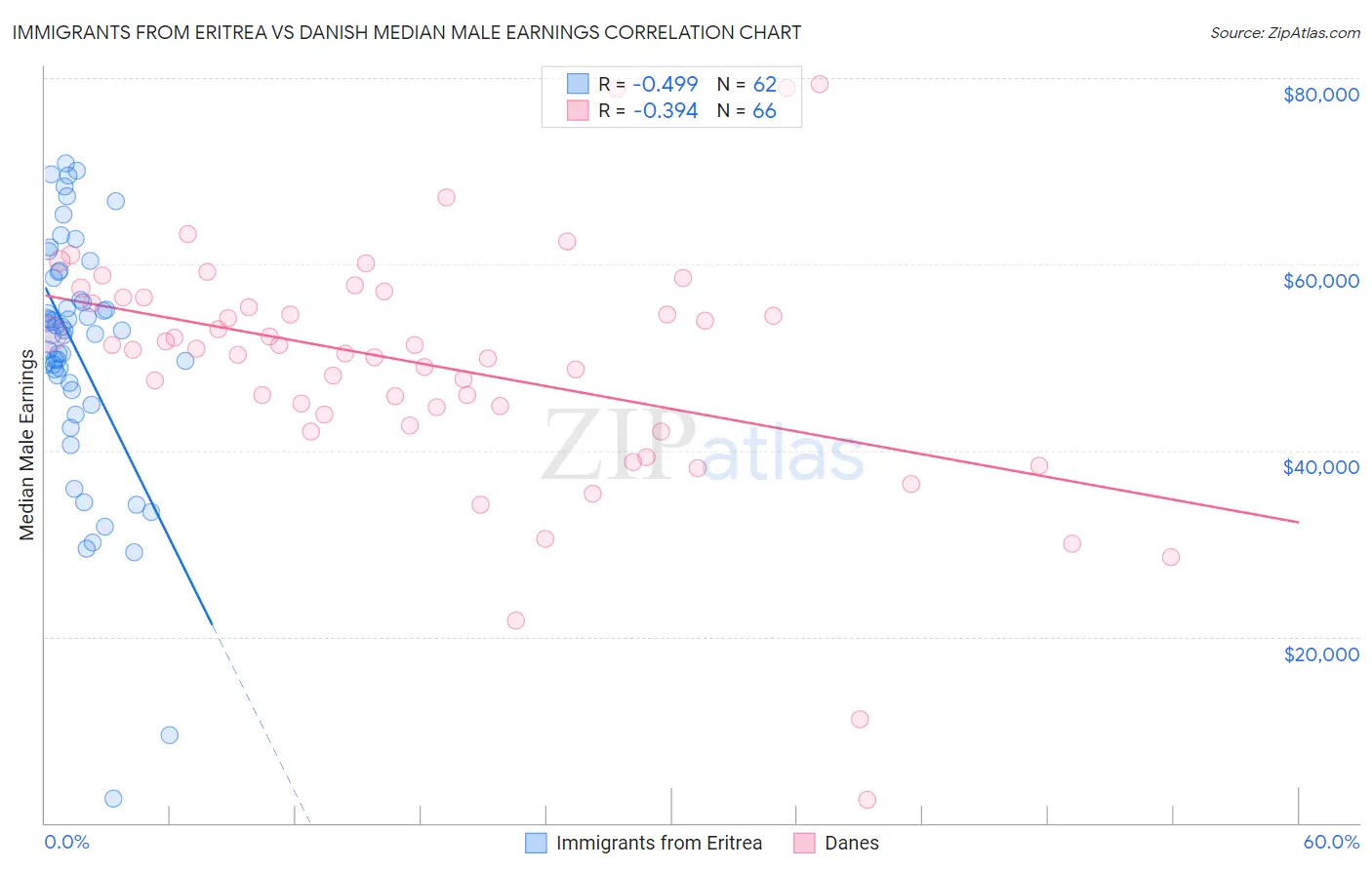 Immigrants from Eritrea vs Danish Median Male Earnings