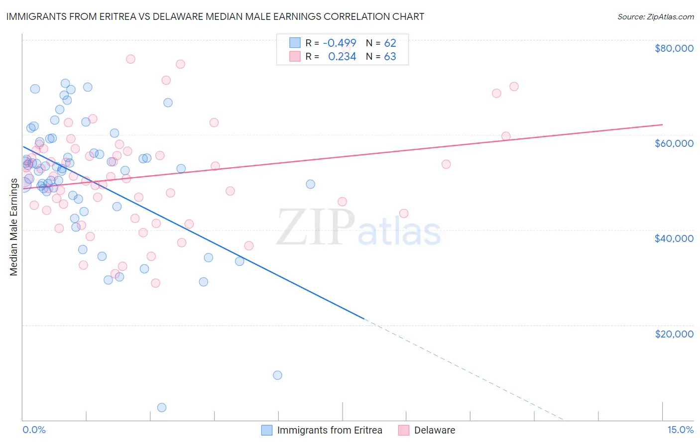 Immigrants from Eritrea vs Delaware Median Male Earnings