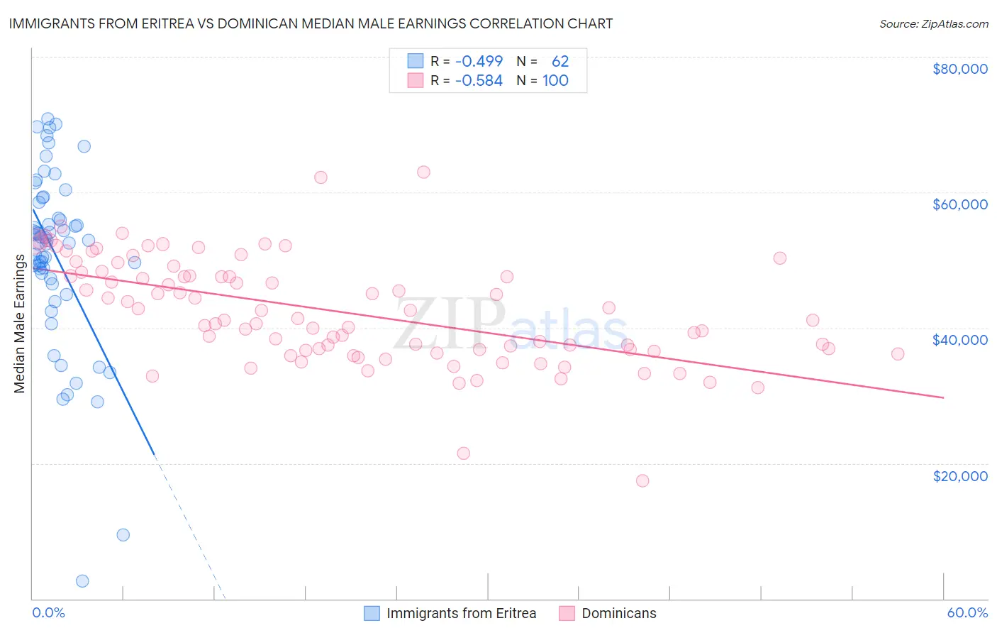 Immigrants from Eritrea vs Dominican Median Male Earnings