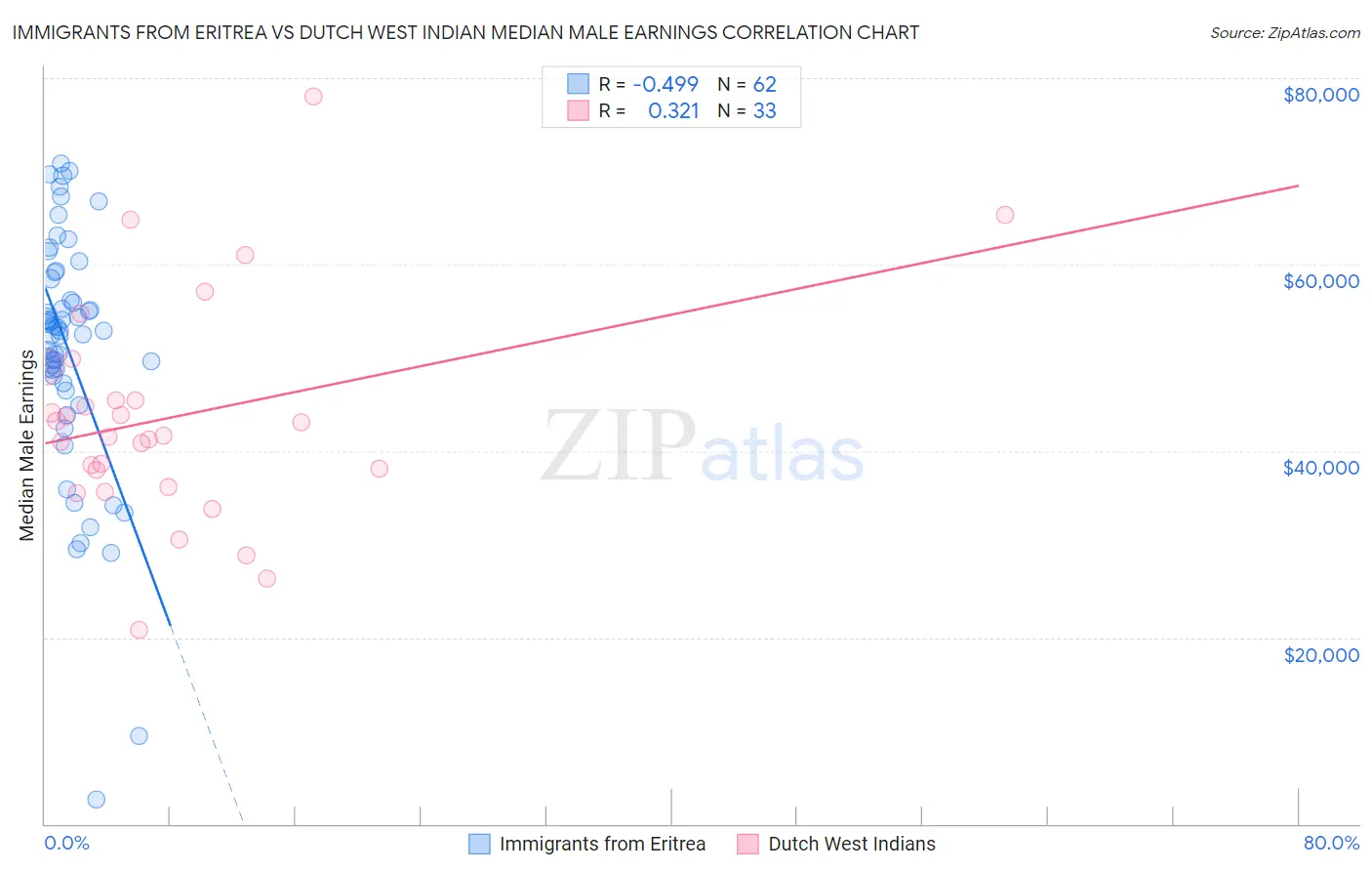 Immigrants from Eritrea vs Dutch West Indian Median Male Earnings