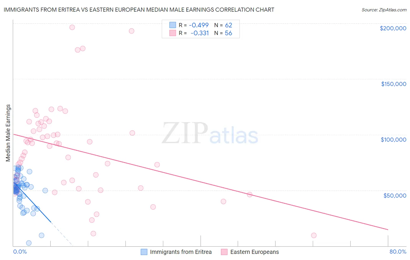 Immigrants from Eritrea vs Eastern European Median Male Earnings