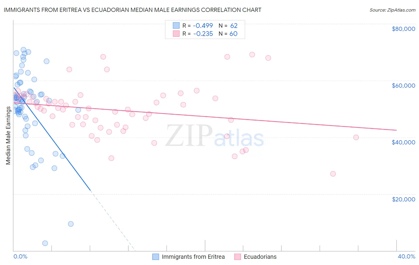 Immigrants from Eritrea vs Ecuadorian Median Male Earnings