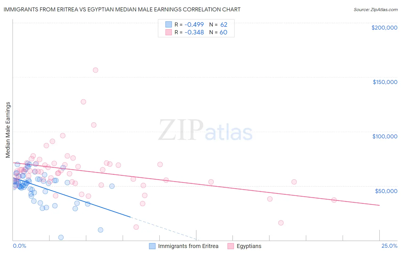Immigrants from Eritrea vs Egyptian Median Male Earnings