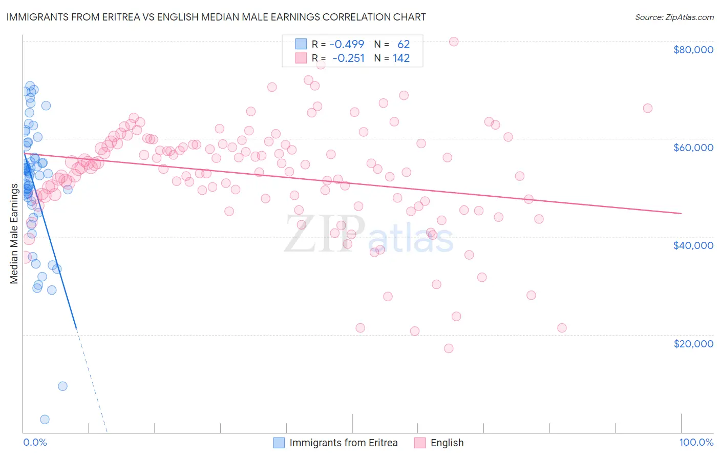 Immigrants from Eritrea vs English Median Male Earnings