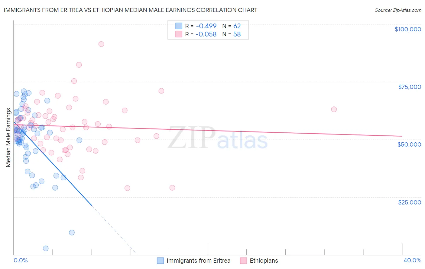 Immigrants from Eritrea vs Ethiopian Median Male Earnings