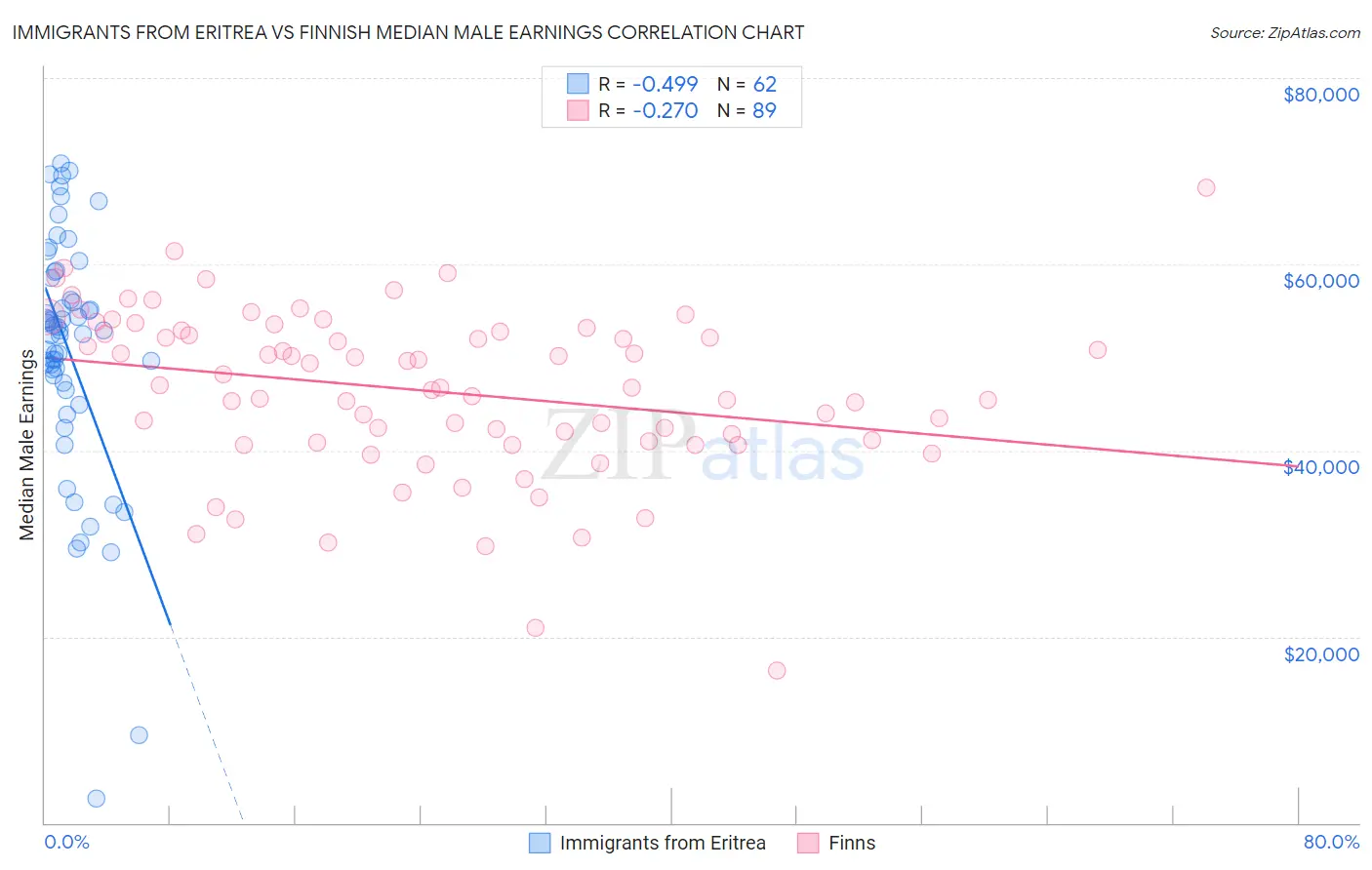 Immigrants from Eritrea vs Finnish Median Male Earnings