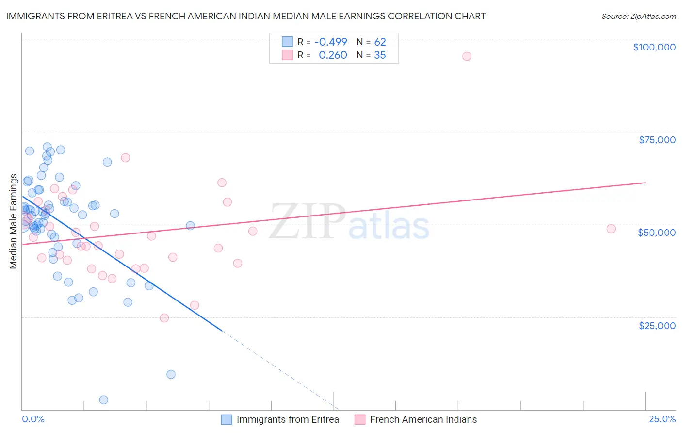 Immigrants from Eritrea vs French American Indian Median Male Earnings