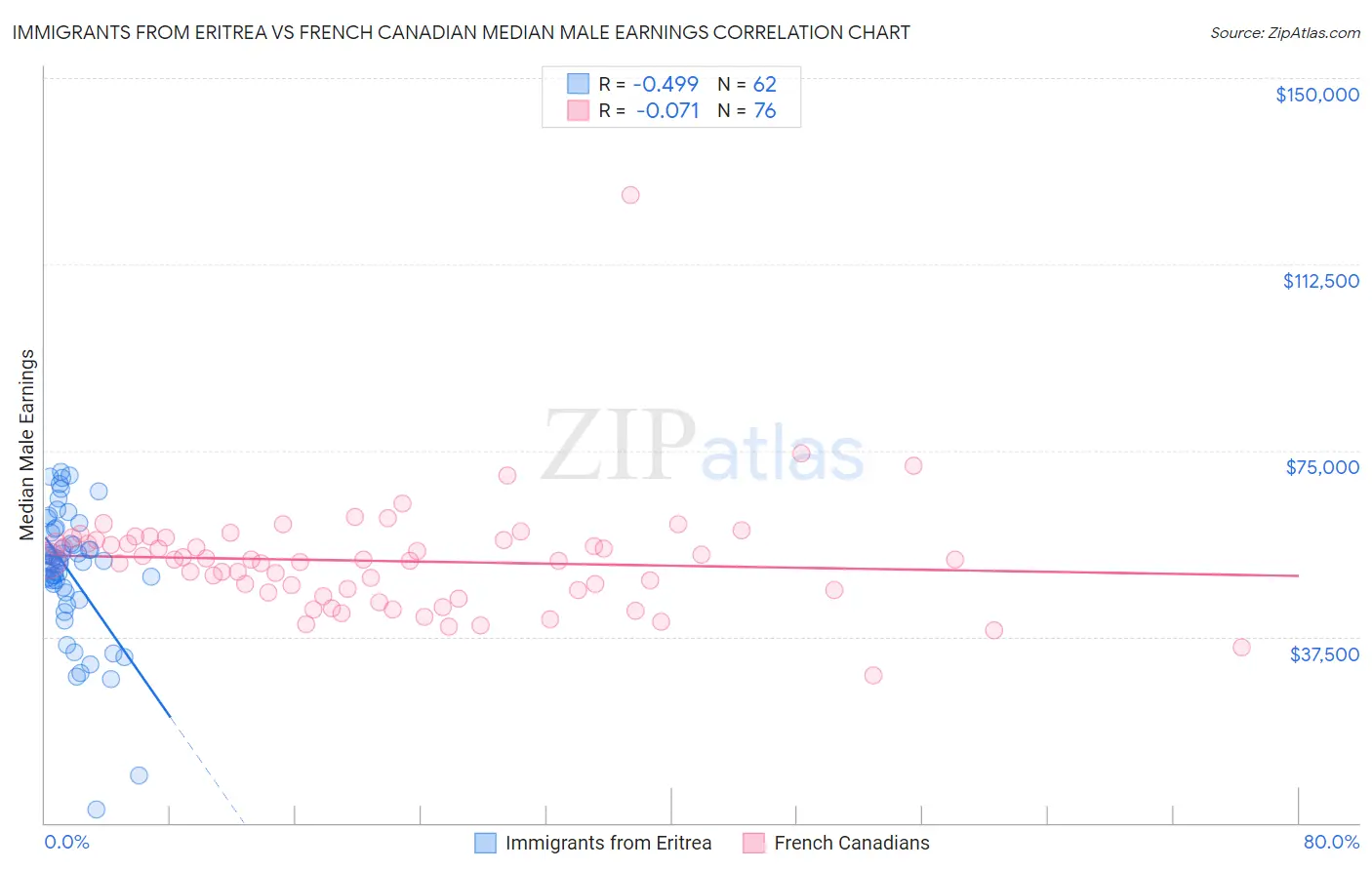 Immigrants from Eritrea vs French Canadian Median Male Earnings