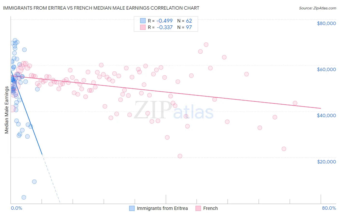 Immigrants from Eritrea vs French Median Male Earnings
