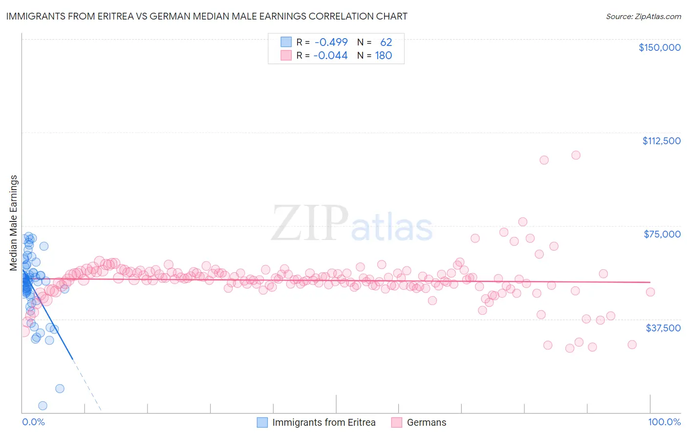Immigrants from Eritrea vs German Median Male Earnings
