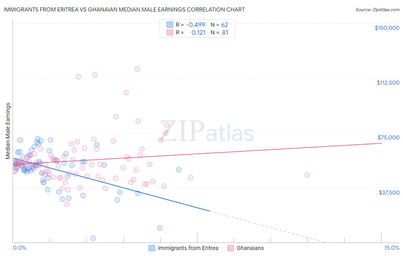 Immigrants from Eritrea vs Ghanaian Median Male Earnings