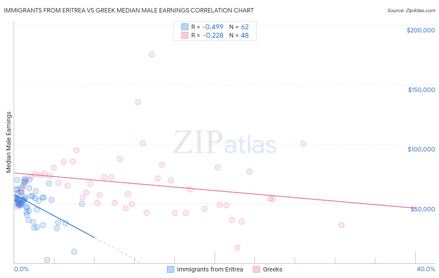 Immigrants from Eritrea vs Greek Median Male Earnings