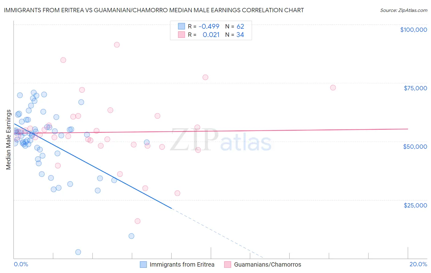 Immigrants from Eritrea vs Guamanian/Chamorro Median Male Earnings