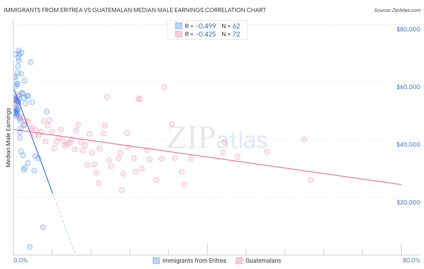 Immigrants from Eritrea vs Guatemalan Median Male Earnings