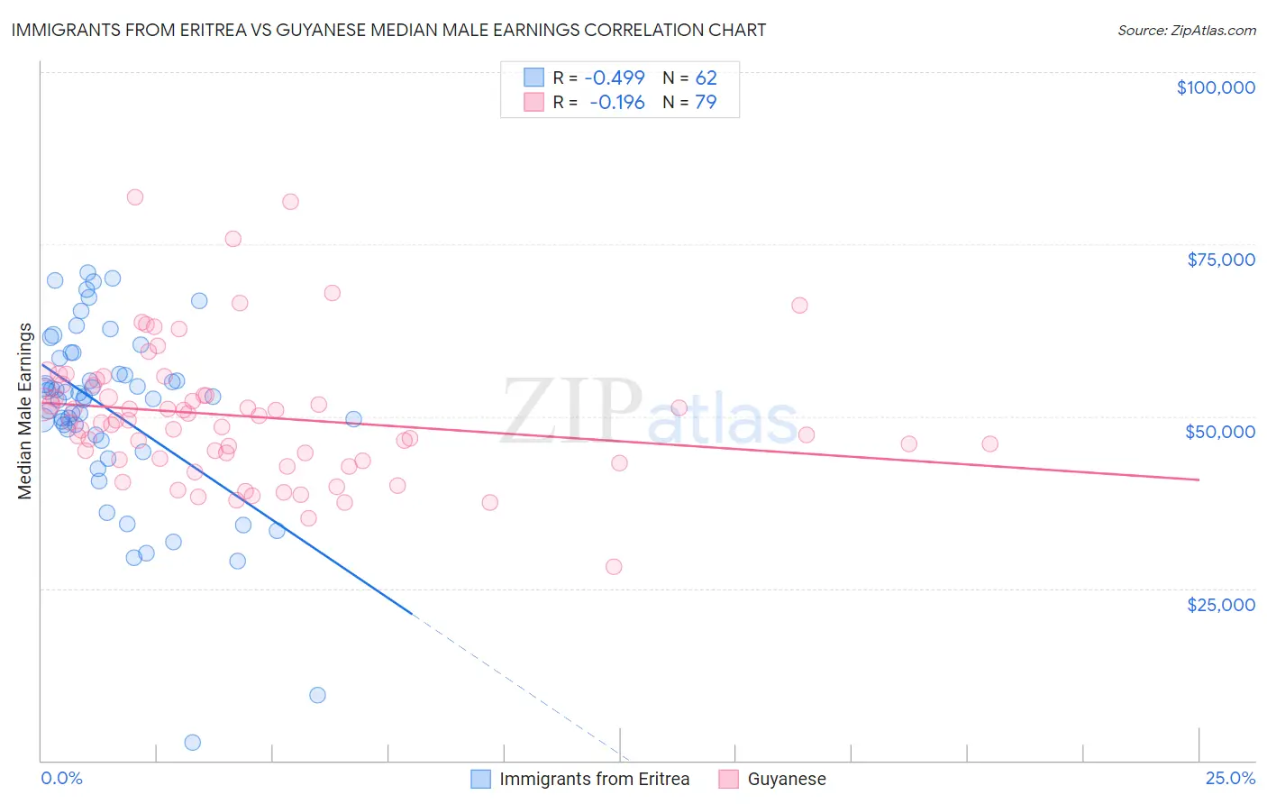 Immigrants from Eritrea vs Guyanese Median Male Earnings