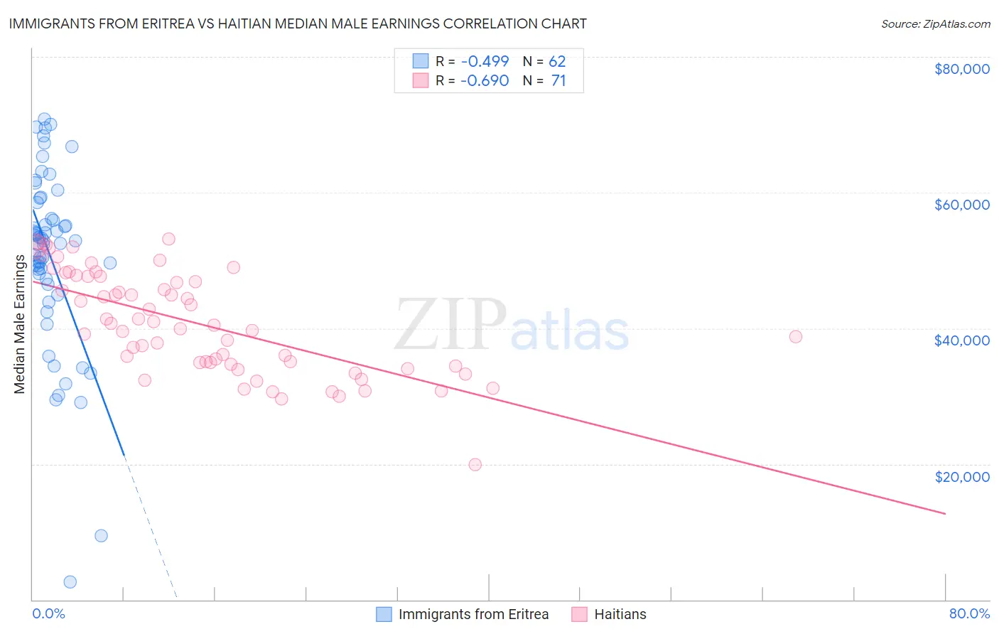 Immigrants from Eritrea vs Haitian Median Male Earnings