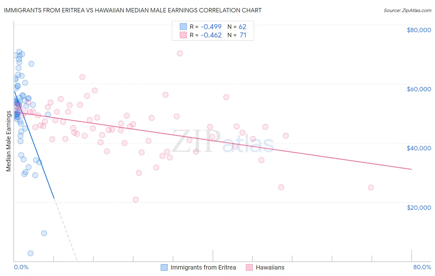 Immigrants from Eritrea vs Hawaiian Median Male Earnings
