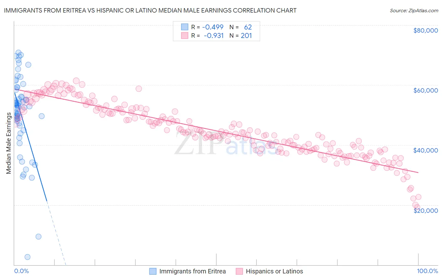 Immigrants from Eritrea vs Hispanic or Latino Median Male Earnings