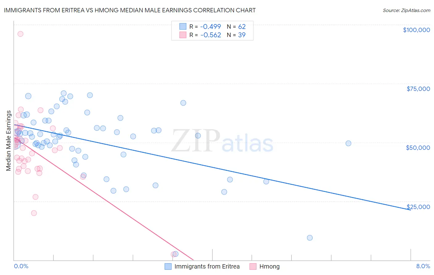 Immigrants from Eritrea vs Hmong Median Male Earnings