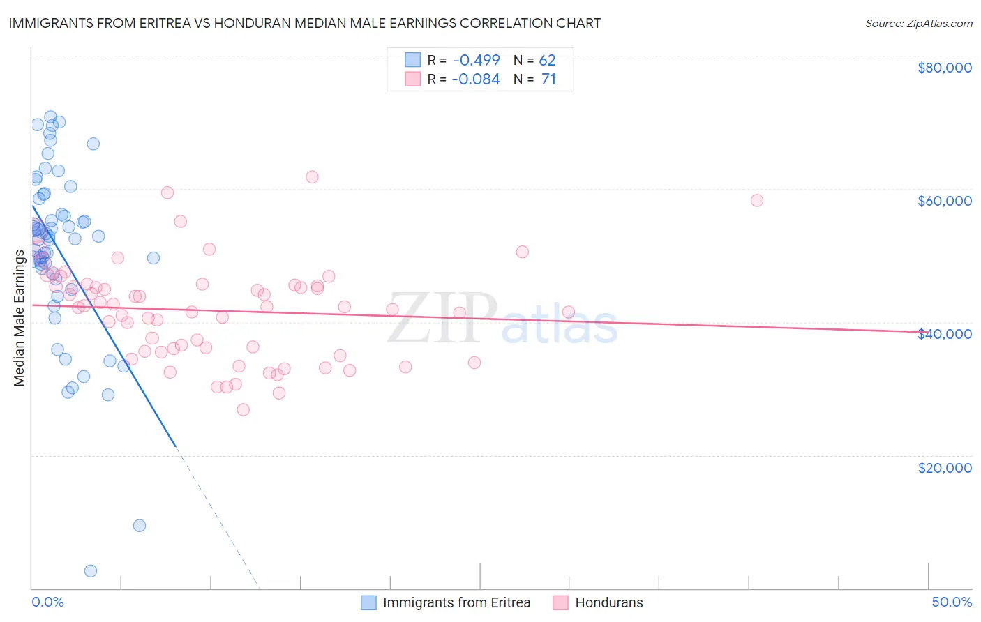 Immigrants from Eritrea vs Honduran Median Male Earnings