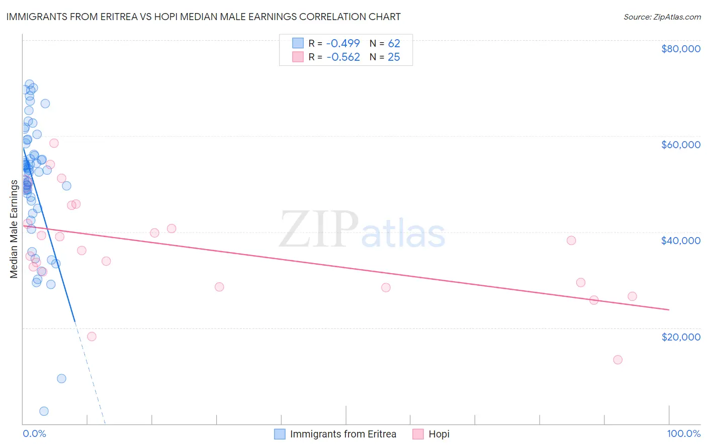 Immigrants from Eritrea vs Hopi Median Male Earnings