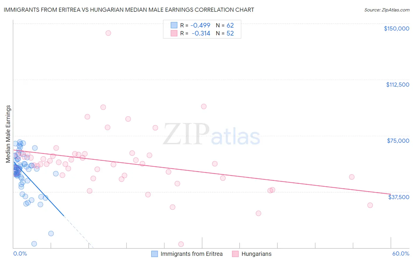 Immigrants from Eritrea vs Hungarian Median Male Earnings