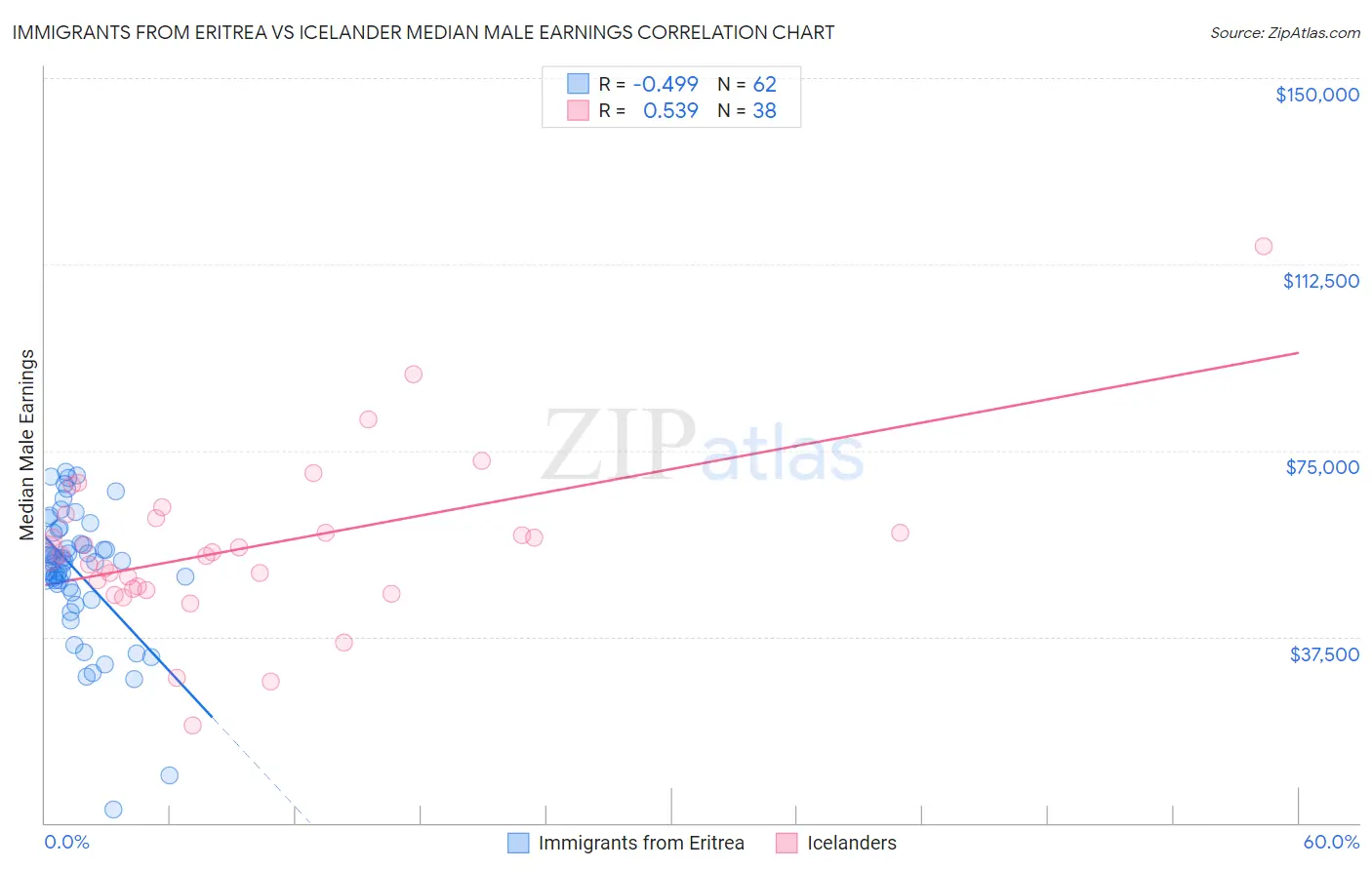 Immigrants from Eritrea vs Icelander Median Male Earnings