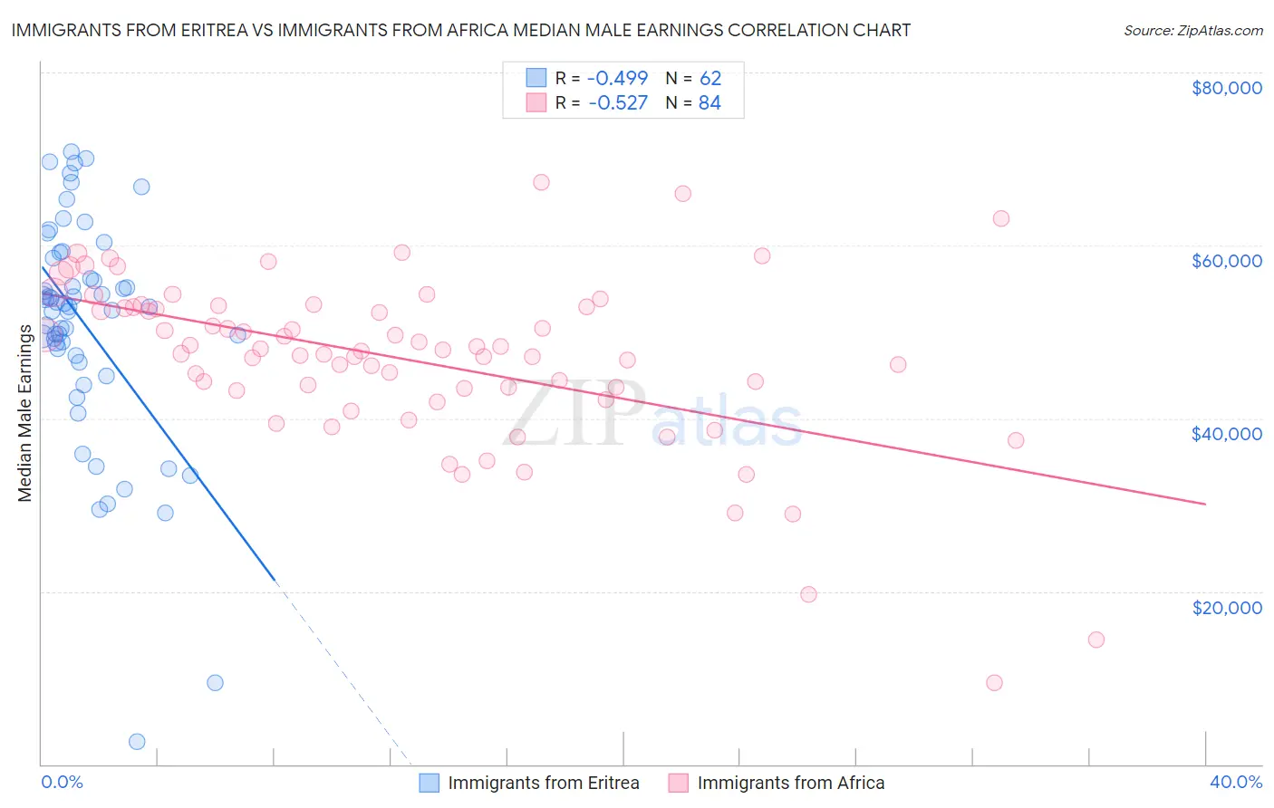 Immigrants from Eritrea vs Immigrants from Africa Median Male Earnings