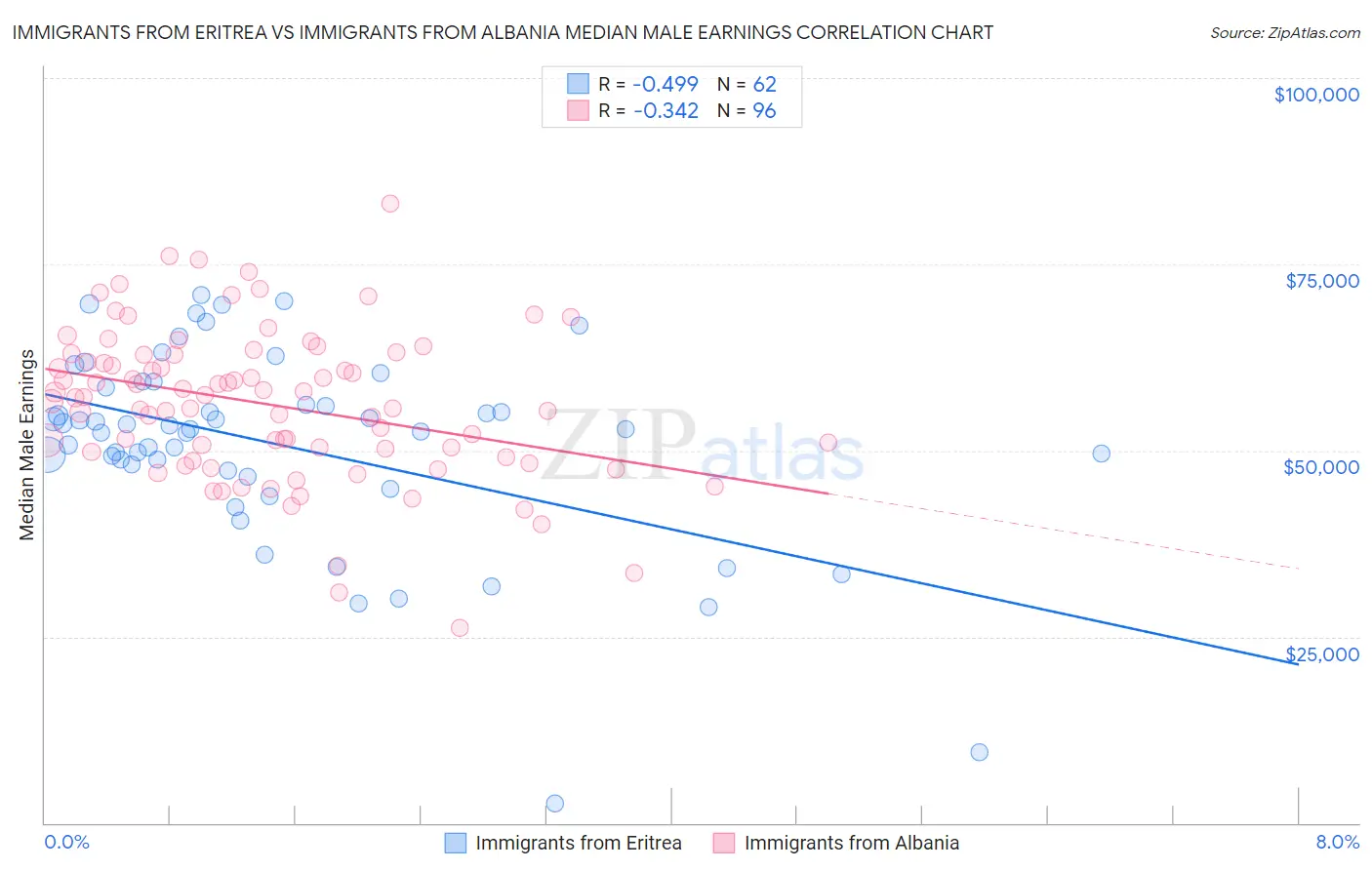 Immigrants from Eritrea vs Immigrants from Albania Median Male Earnings