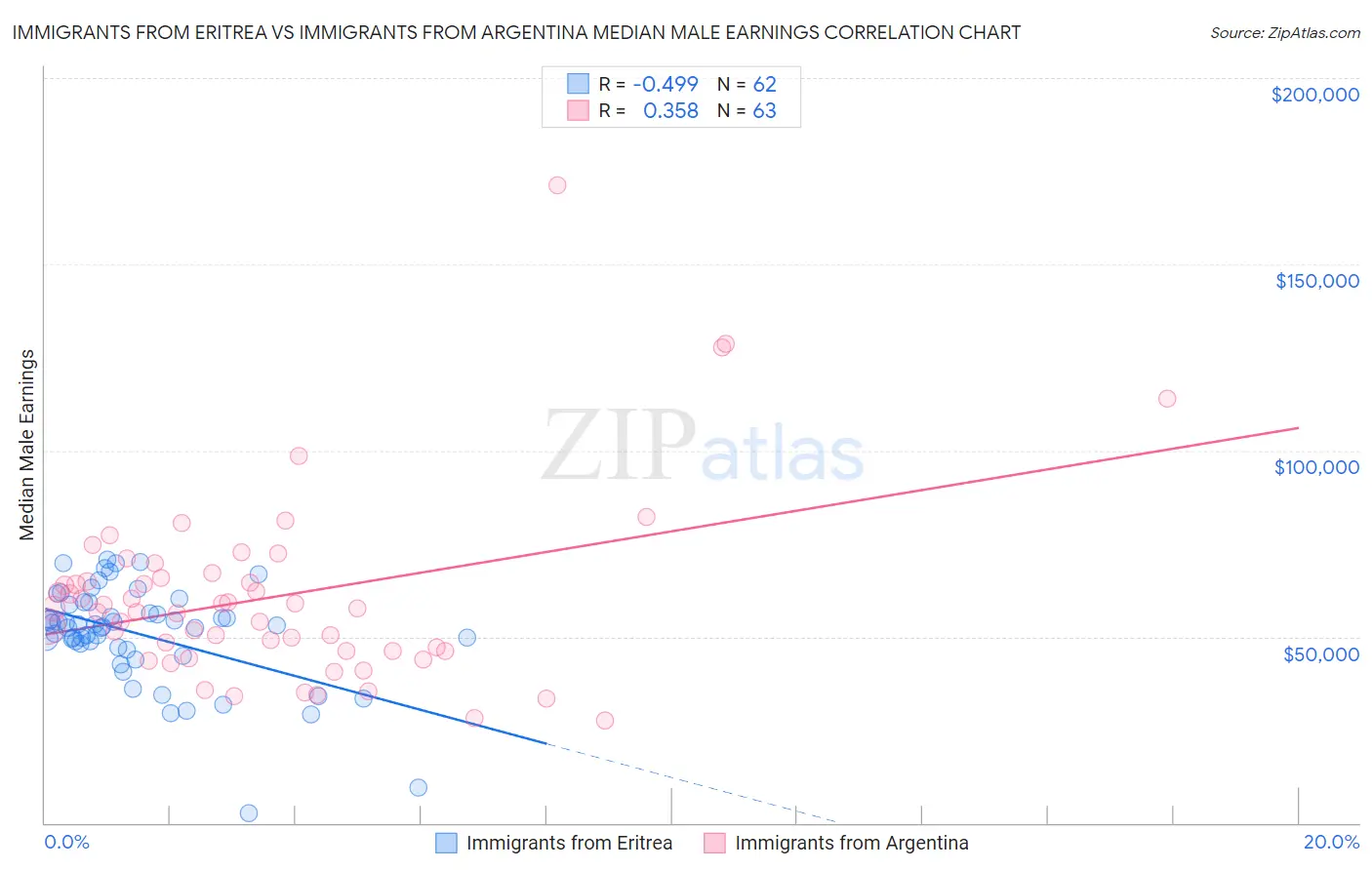 Immigrants from Eritrea vs Immigrants from Argentina Median Male Earnings